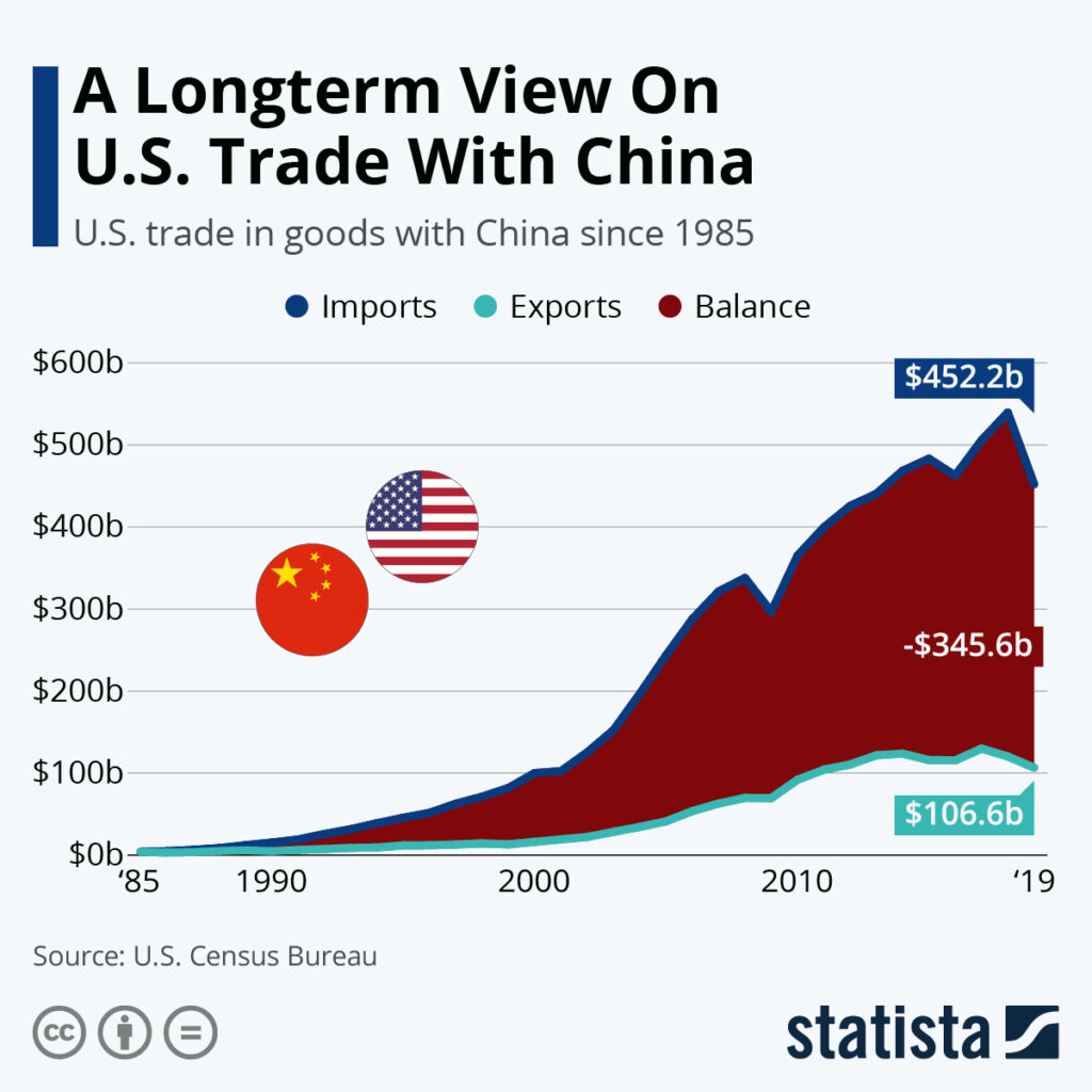 US-China trade deficit