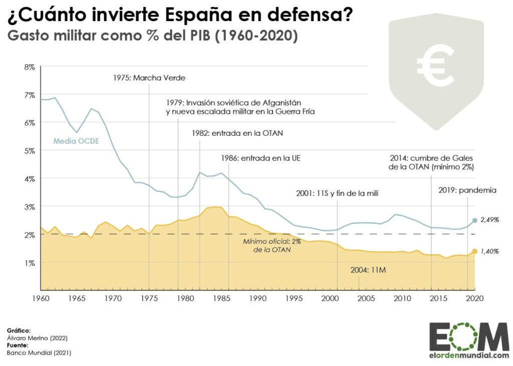 Gasto en Defensa / EOM.