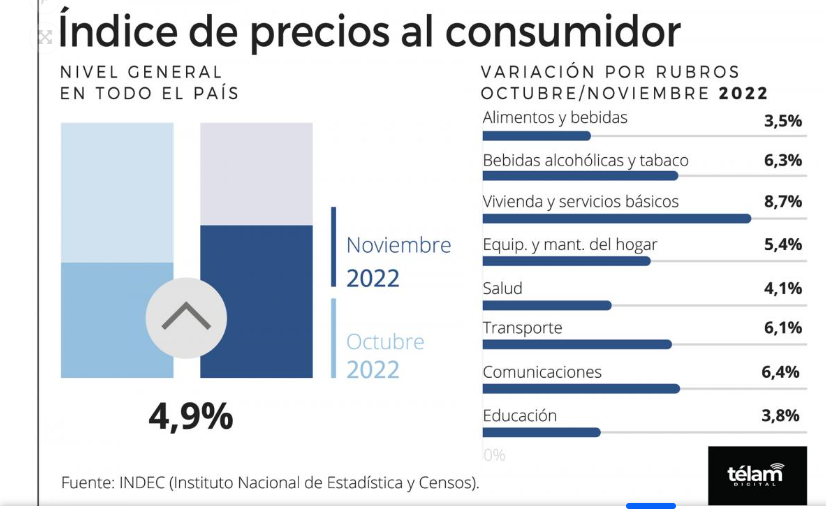 ¿Baja la inflación en Argentina?